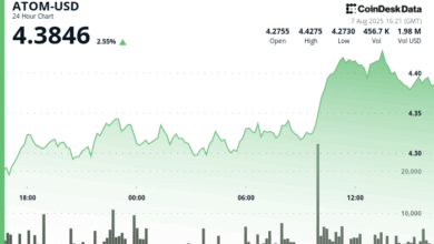ATOM Surges 3% as Cosmos Ecosystem Gains Exchange Support