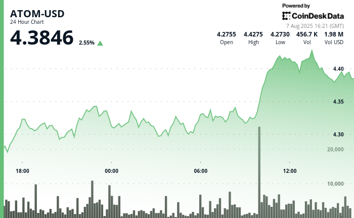ATOM Surges 3% as Cosmos Ecosystem Beneficial properties Alternate Assist ATOM Surges 3% as Cosmos Ecosystem Gains Exchange Support