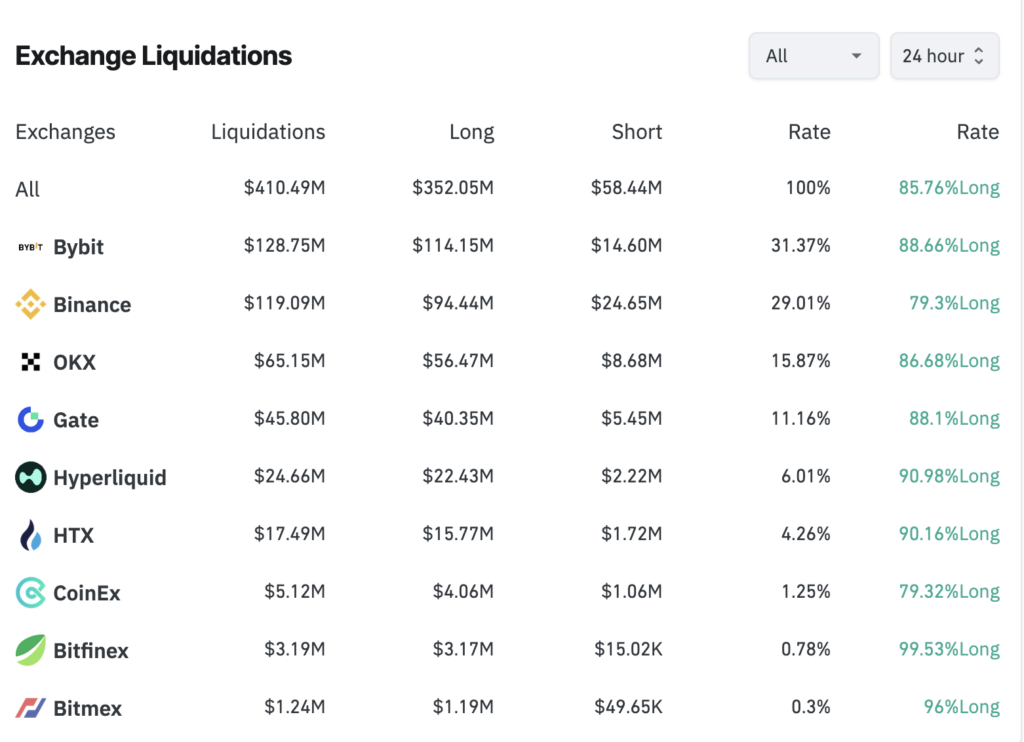 Exchange Liquidations (Source: Coinglass)