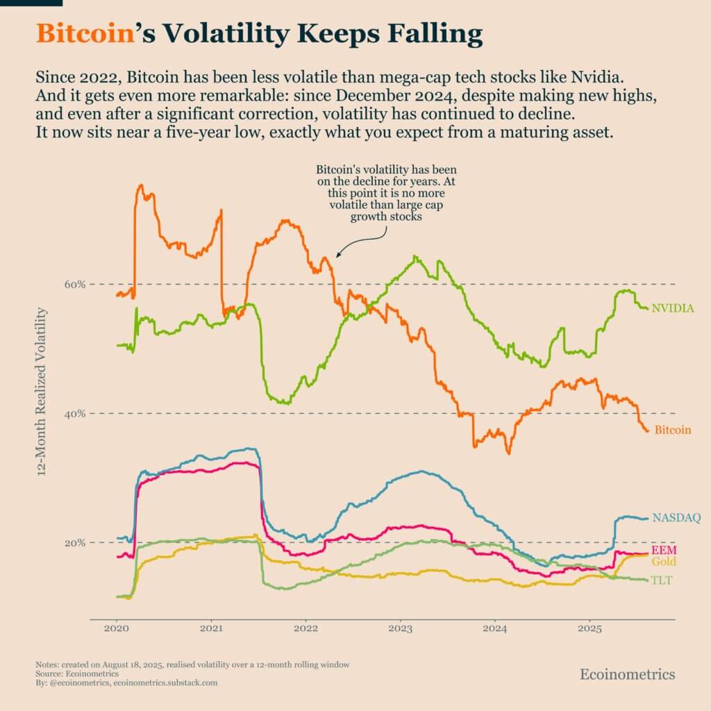 Bitcoin volatility reaches a five-year low.