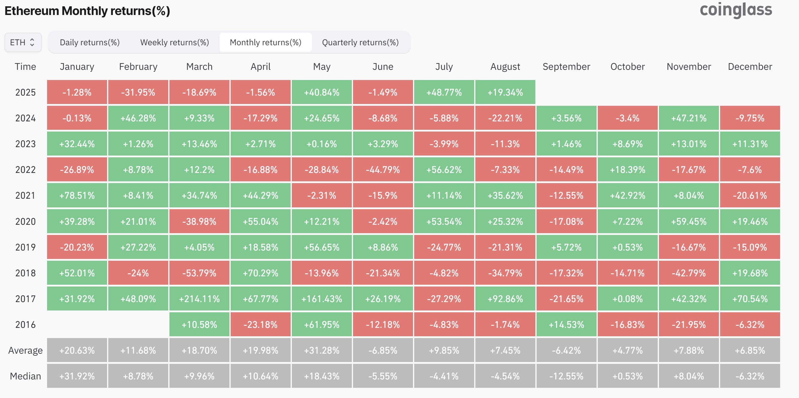 Cryptocurrencies, Markets, Ether Price, Ethereum Price, Ethereum ETF