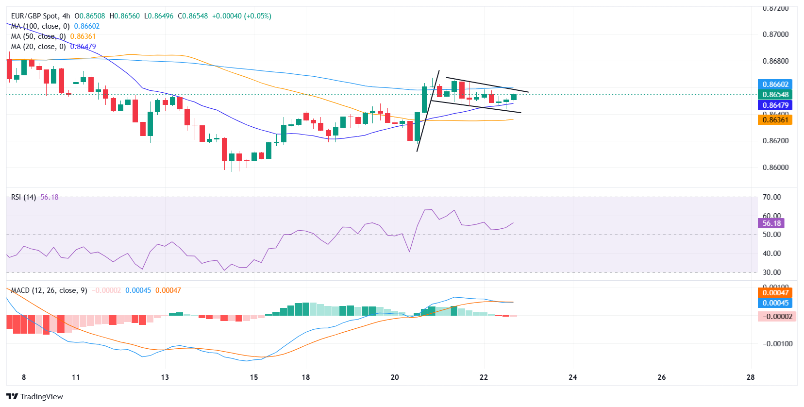 EUR/GBP consolidates above 0.8650 as German GDP contracts and UK sentiment improves