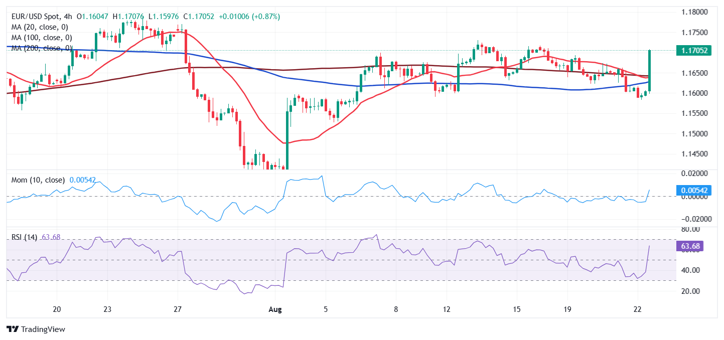 EUR/USD jumps above 1.1700 on Powell’s dovish words