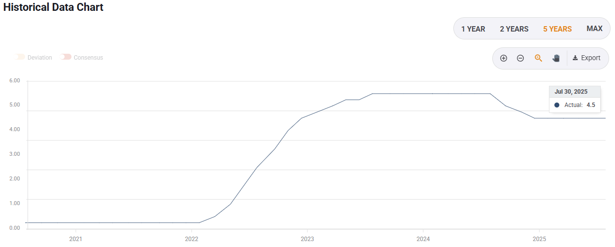 How interest rates are shaping the Forex market at the moment