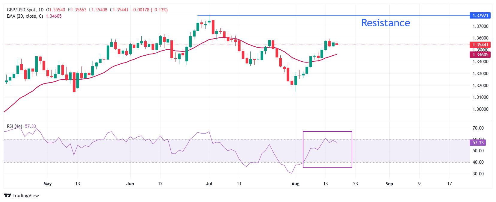 Pound Sterling consolidates ahead of Trump-Zelenskyy meeting, Jackson Hole
