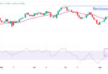 Pound Sterling gains on strong growth in UK inflation