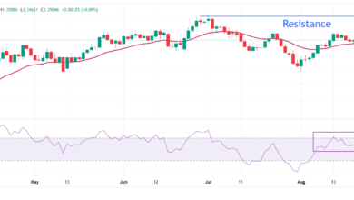 Pound Sterling gains on strong growth in UK inflation