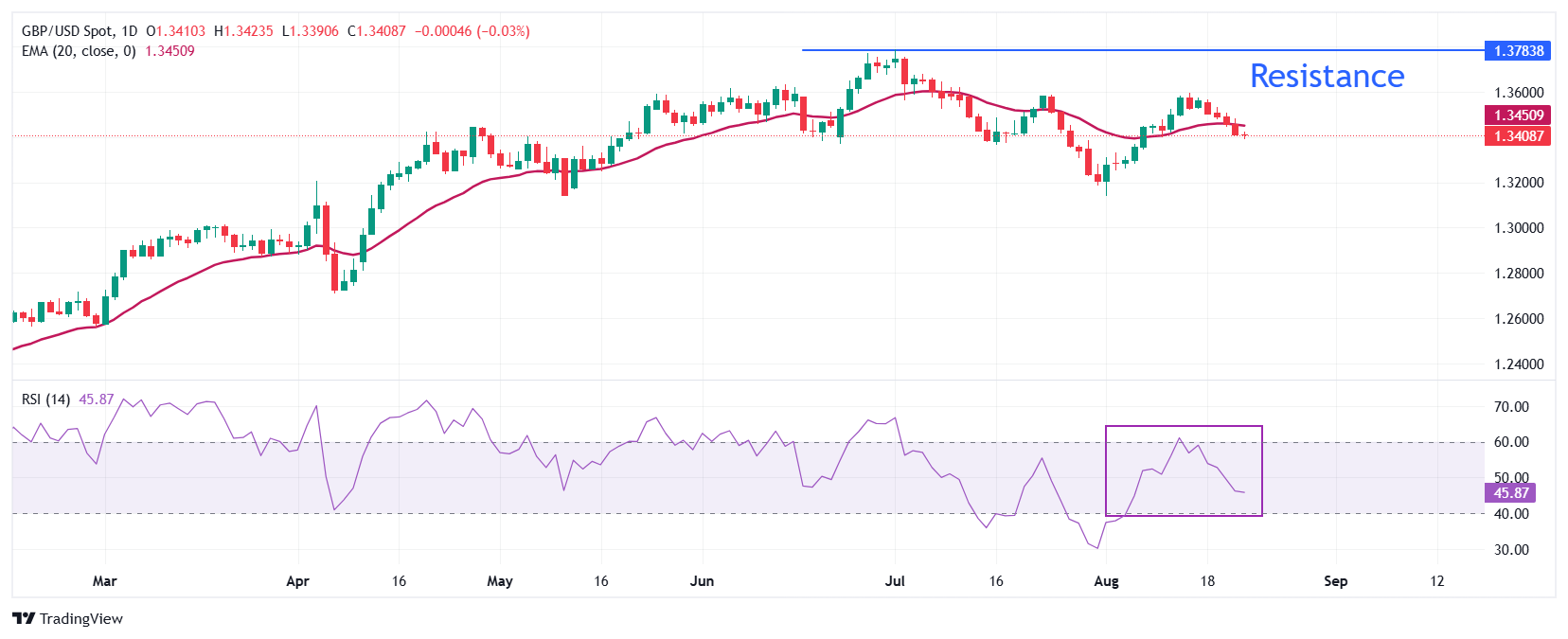 Pound Sterling faces selling pressure with Fed Powell's speech in focus