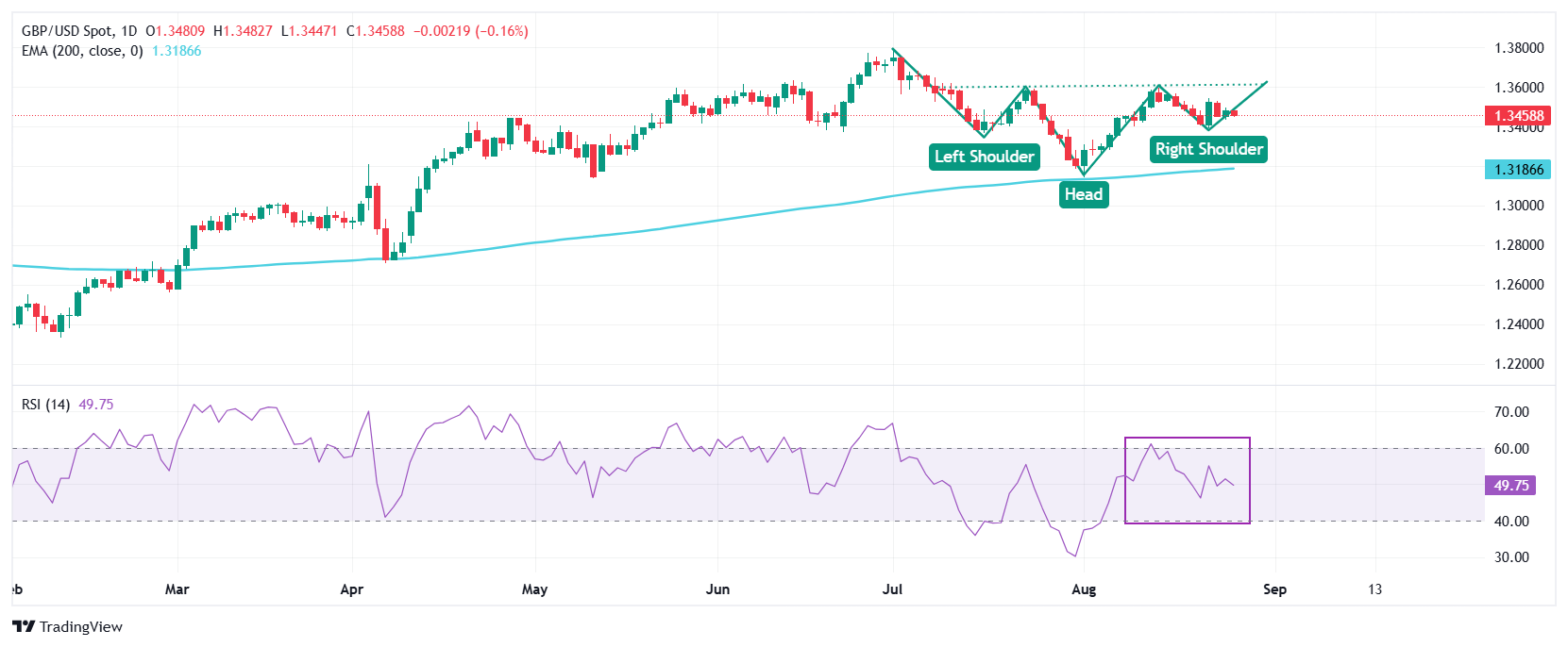 Pound Sterling trades stably as BoE's Mann calls for tight monetary policy stance
