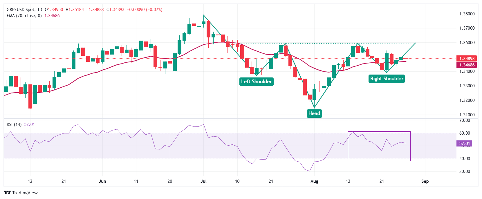 Pound Sterling gains against US Dollar on Fed Williams' dovish remarks