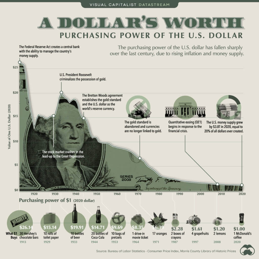 A Visual Capitalist timeline chart showing how the U.S. dollar’s purchasing power has plunged since 1913, marking key policy events like the Fed’s creation, gold standard exit, and QE, with examples of what $1 could buy across the decades. Credit: Bureau of Labor Statistics
