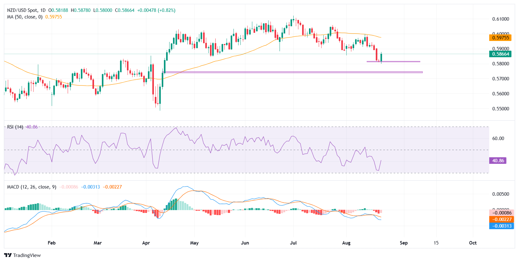 NZD/USD rebounds from four-month low as Powell’s Jackson Hole remarks sink US Dollar