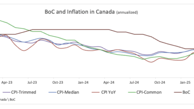 Canada CPI expected to rise to 0.4% MoM in July amid concerns driven by US tariffs