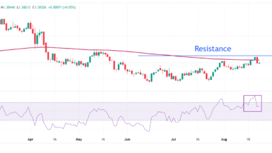 USD/CAD Price Forecast: Faces selling pressure above 200-day EMA