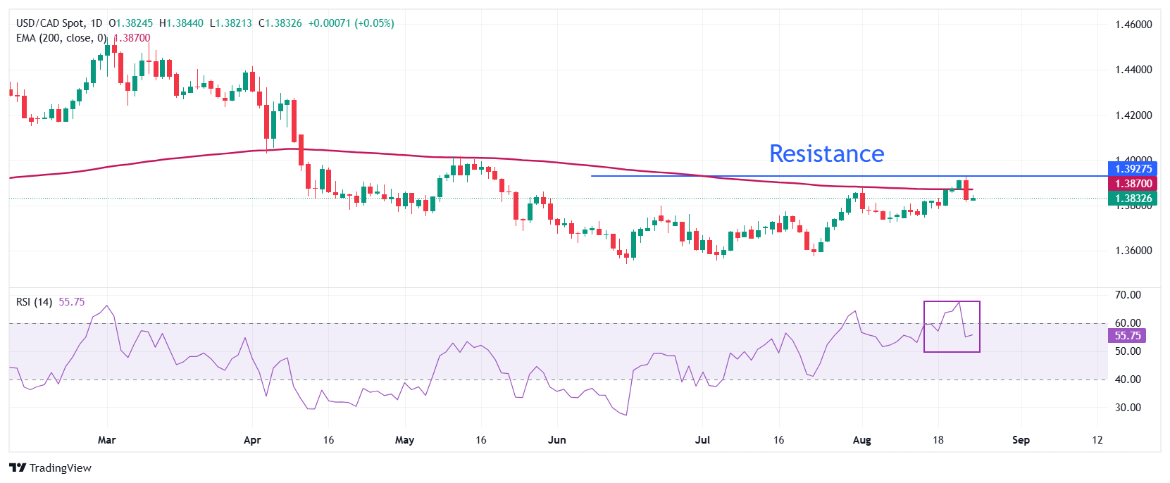 USD/CAD Price Forecast: Faces selling pressure above 200-day EMA