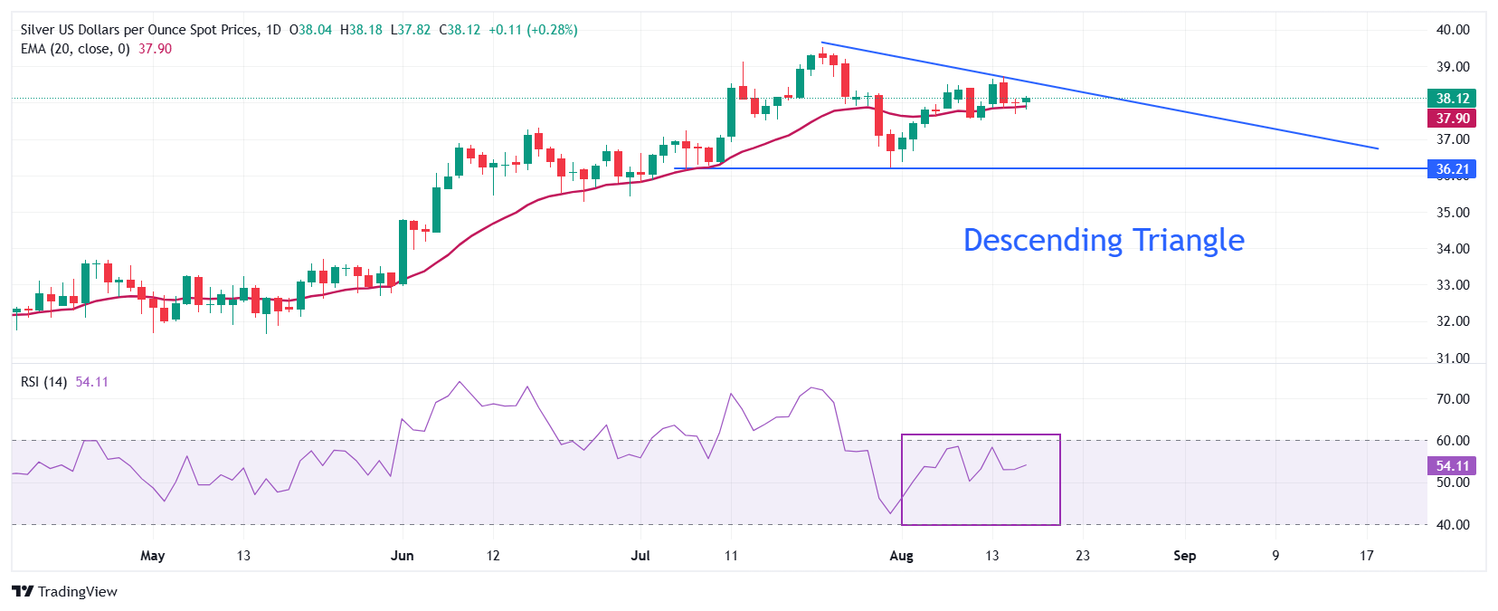 Silver Price Forecast: XAG/USD ticks up to near $38 ahead of Trump-Zelenskyy talks