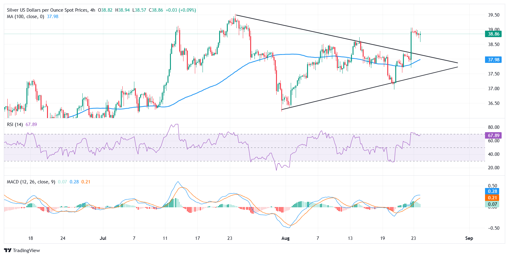 Silver Price Forecast: XAG/USD consolidates breakout near $39.00, eyes fresh multi-year highs