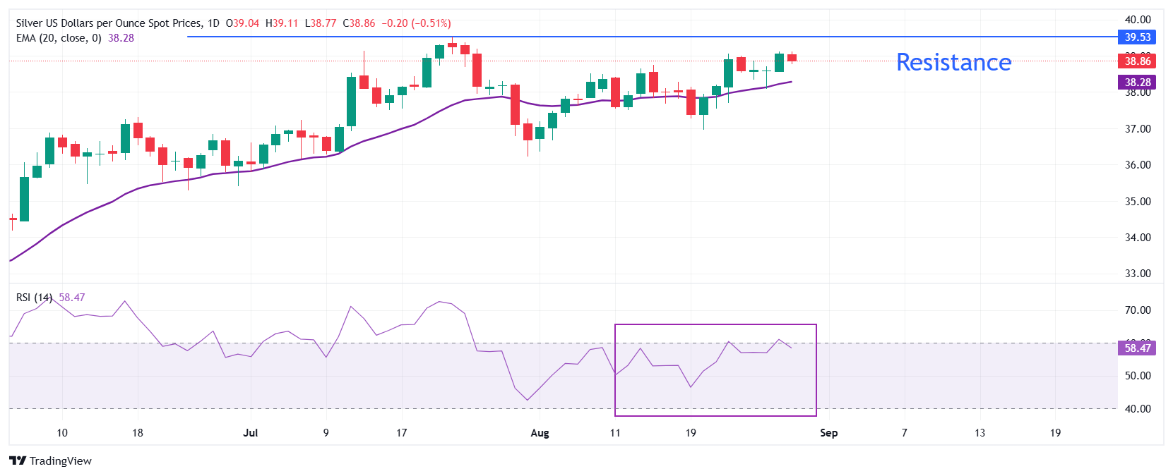 Silver Price Forecast: XAG/USD corrects slightly from $39 ahead of US PCE inflation data