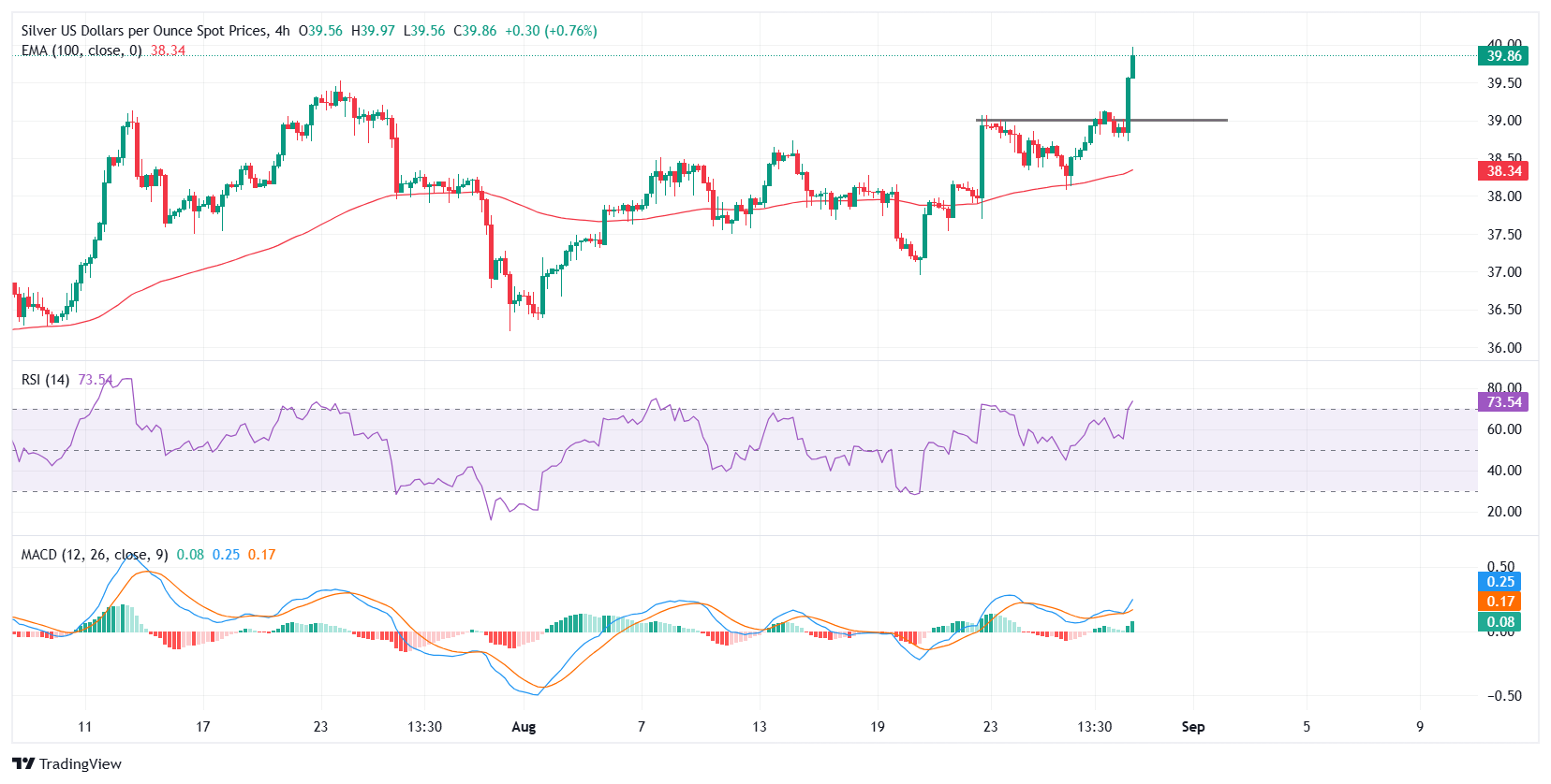 Silver Price Forecast: XAG/USD rallies to fresh 14-year high, eyes break above $40.00