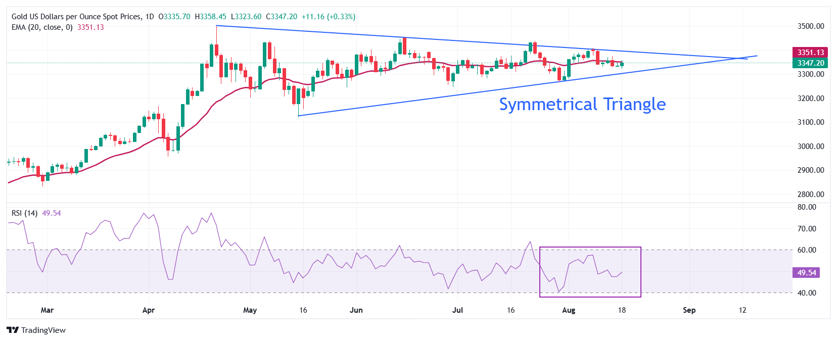 Gold Price Forecast: XAU/USD rises to near $3,360 ahead of Trump-Zelenskyy meet at White House