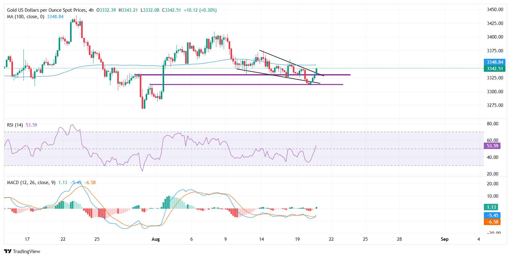 Gold rebounds as US Dollar weakens, Trump calls for Fed Governor Cook’s resignation