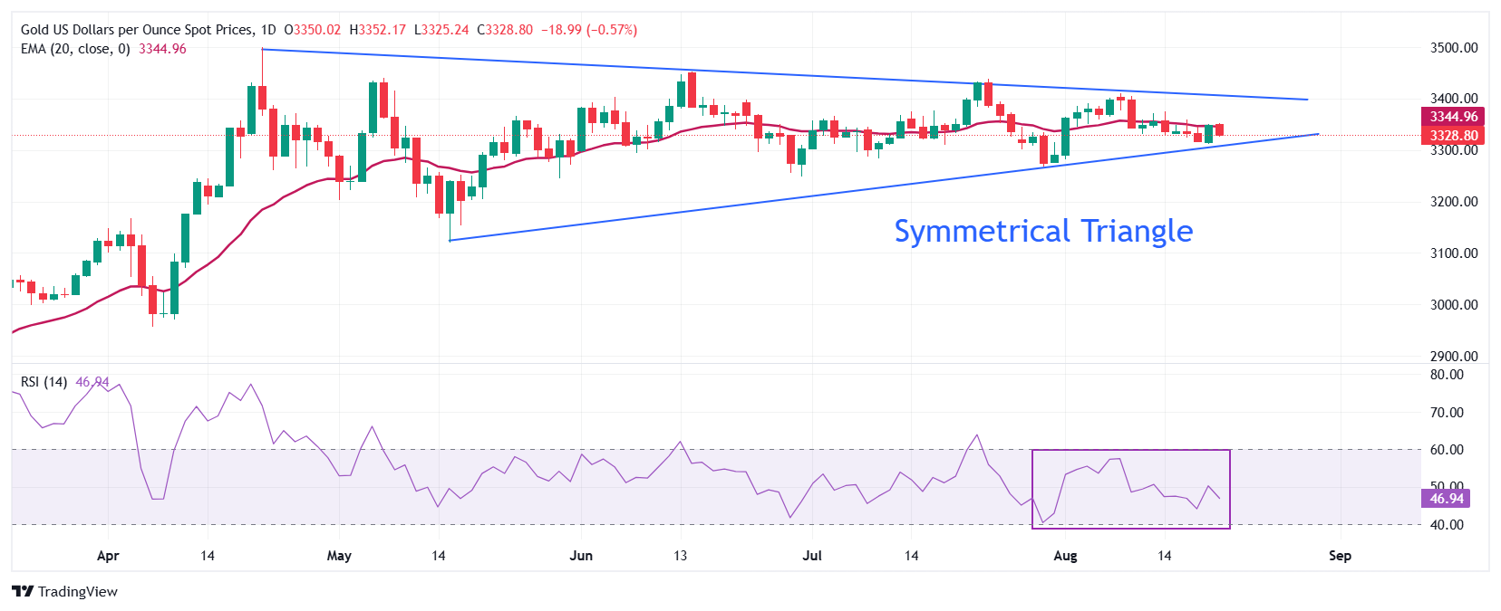 Gold Price Forecast: XAU/USD faces pressure above $3,350 ahead of Jackson Hole Symposium