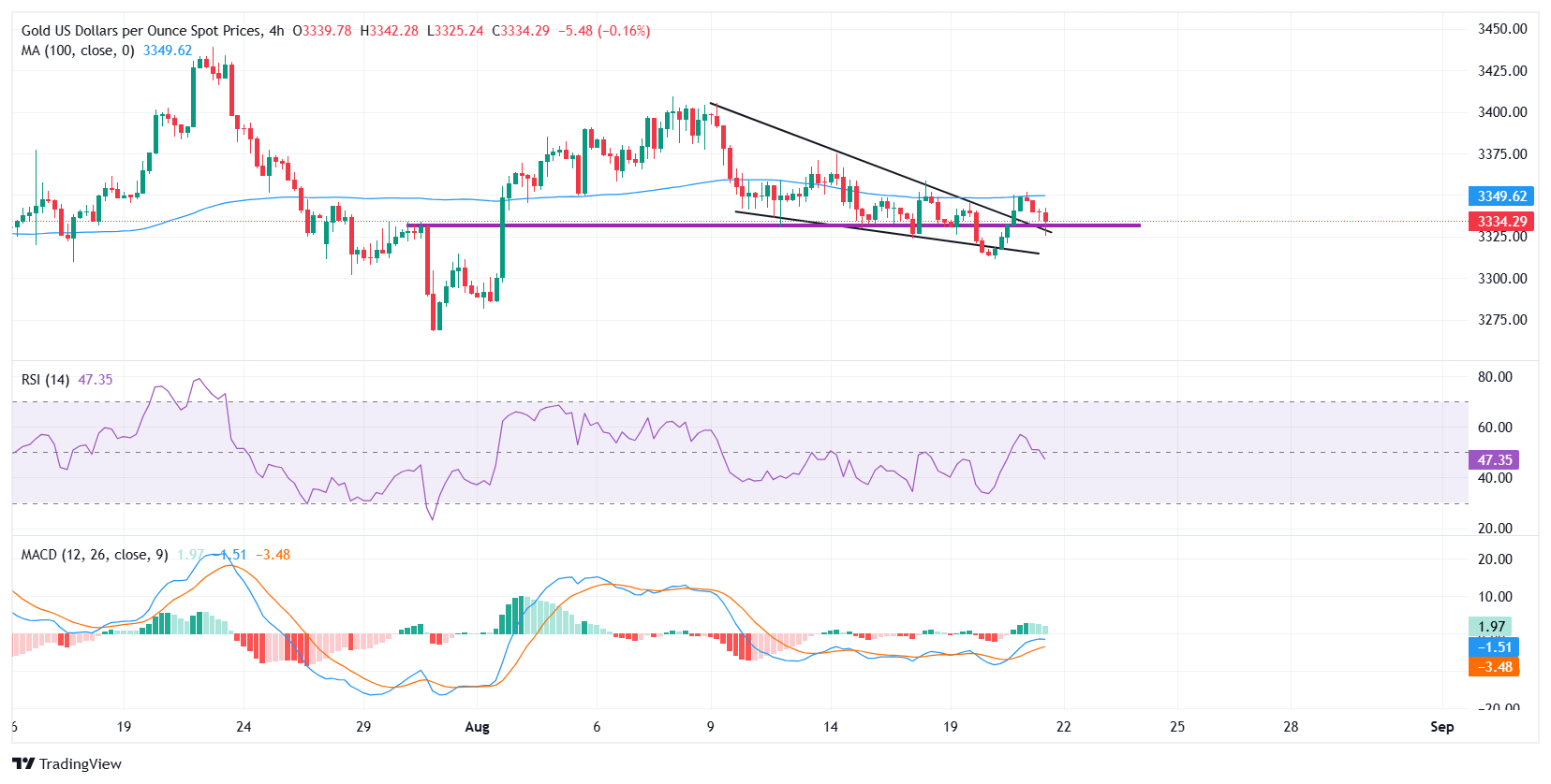 Gold holds above $3,330 but upside capped as US Dollar and yields stay firm