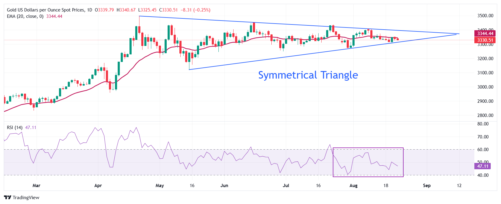 Gold Price Forecast: XAU/USD trades cautiously near $3,330, Fed Powell’s speech in focus