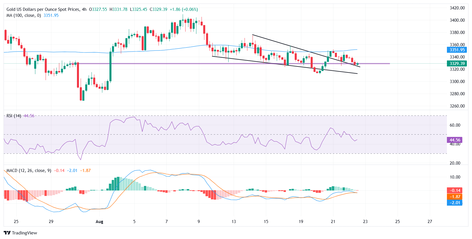 Gold struggles as strong US Dollar and yields weigh ahead of Powell's Jackson Hole speech