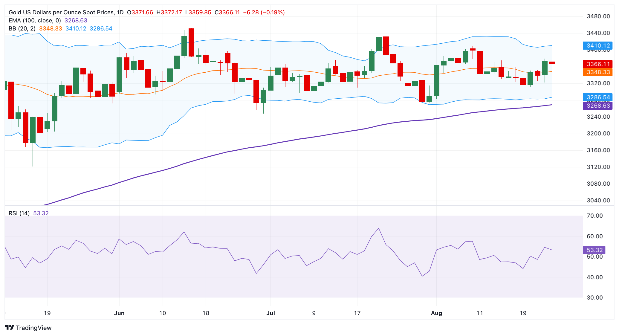 Gold declines on renewed US Dollar demand, Powell’s dovish signal might cap its downside