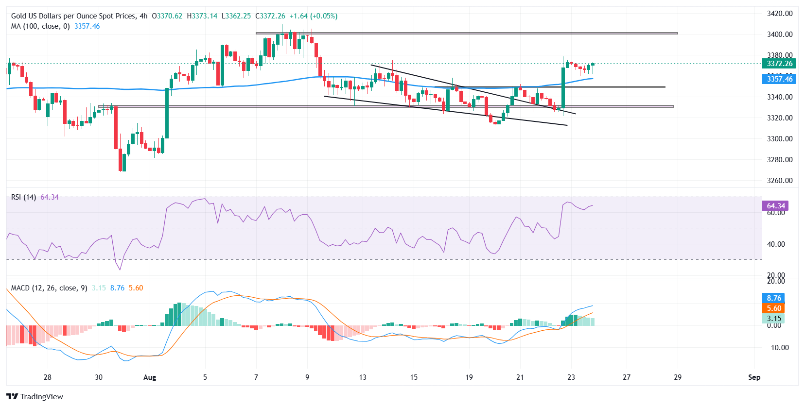 Gold clings to two-week highs as US Dollar stabilizes
