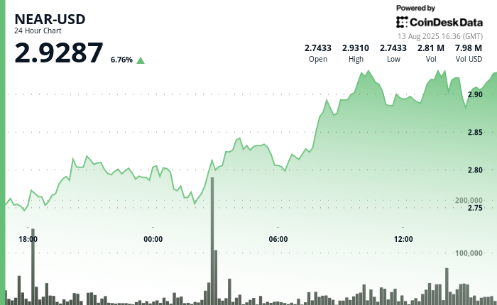 NEAR Shows Strong Bullish Trajectory Backed by Substantial Quantity Exercise NEAR Displays Robust Bullish Trajectory Backed by Substantial Volume Activity