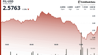 Filecoin (FIL) Recovers After 7% Slump