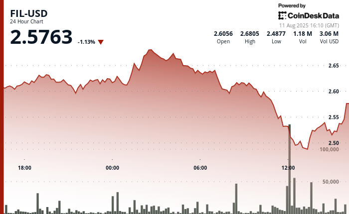 Filecoin (FIL) Recovers After 7% Droop Filecoin (FIL) Recovers After 7% Slump