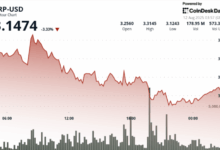 Ripple-SEC Rally Cools as XRP Drops 2% on Heavy Profit-Taking