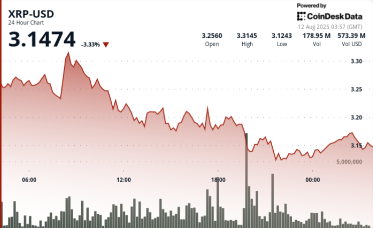 Ripple-SEC Rally Cools as XRP Drops 2% on Heavy Revenue-Taking Ripple-SEC Rally Cools as XRP Drops 2% on Heavy Profit-Taking