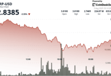 What Next For Ripple as $2.75 Level Holds After Sharp Decline From $3