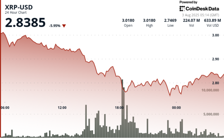 What Subsequent For Ripple as $2.75 Stage Holds After Sharp Decline From $3 What Next For Ripple as $2.75 Level Holds After Sharp Decline From $3