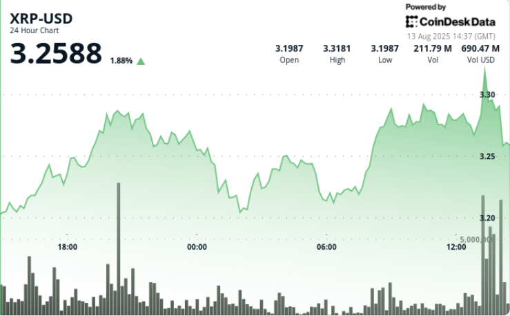 Ripple Peaks at $3.33 on Double-Common Quantity. What Subsequent? Ripple Peaks at $3.33 on Double-Average Volume. What Next?
