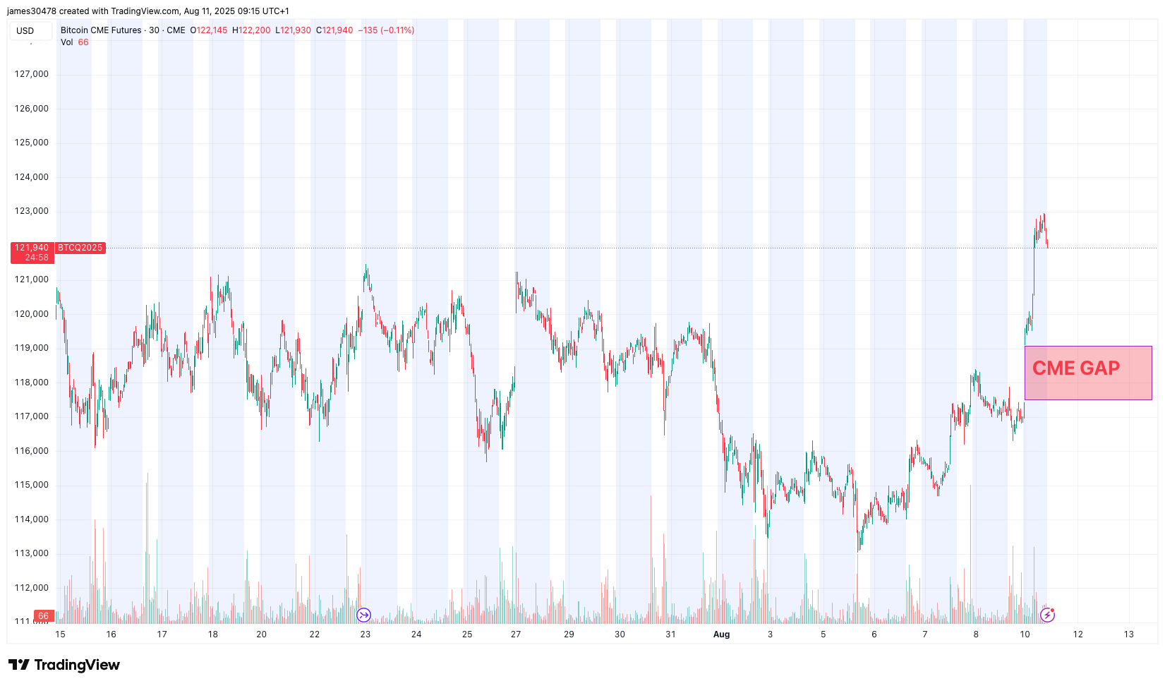 BTC Price's Weekend Surge Leaves Gap in CME Futures Chart