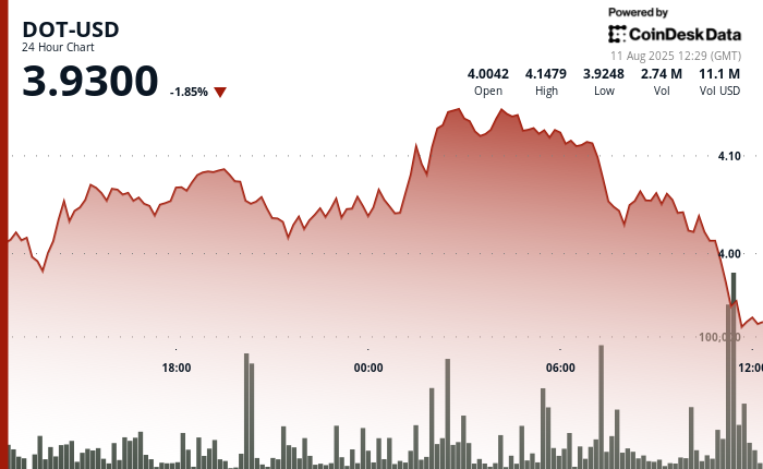 Polkadot's DOT Falls 6% From Intraday Excessive in Bearish Reversal Polkadot's DOT Falls 6% From Intraday High in Bearish Reversal