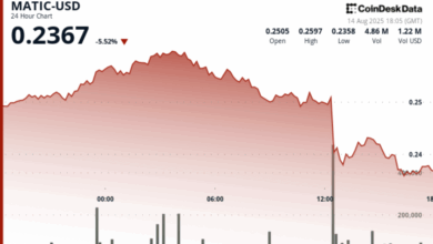 POL Drops 6% on as Inflation Shock Triggers Heavy Selling