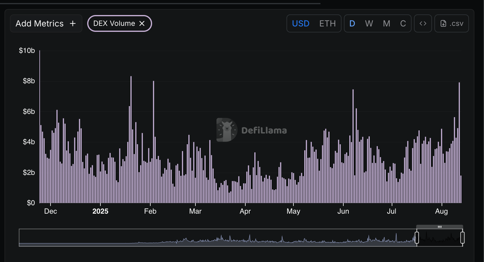 Institutional Frenzy Pushes Ethereum DEX Volumes Above Solana Institutional Frenzy Pushes Ethereum DEX Volumes Above Solana