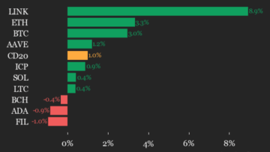 Chainlink (LINK) Gains 8.9%, Leading Index Higher