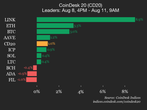 Chainlink (LINK) Gains 8.9%, Leading Index Higher