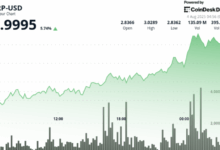 Ripple Surges, Stalls at $3 as Trading Volume Triples on Profit Booking