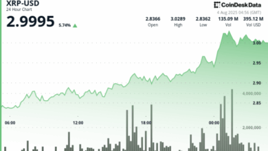 Ripple Surges, Stalls at $3 as Trading Volume Triples on Profit Booking