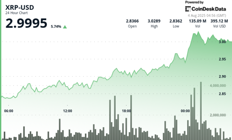 Ripple Surges, Stalls at $3 as Buying and selling Quantity Triples on Revenue Reserving Ripple Surges, Stalls at $3 as Trading Volume Triples on Profit Booking