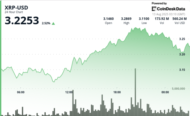 Good points 4% as Ripple-SEC Settlement Spurs Institutional Shopping for Gains 4% as Ripple-SEC Settlement Spurs Institutional Buying