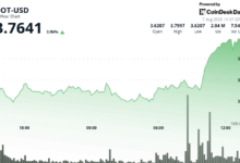 DOT Gains as Much as 4% in Strong Bullish Breakout
